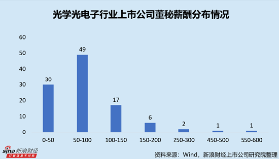 光电子行业上市公司董秘PK：南极光董秘姜丽群仅29岁，自2021年开始任职，为业内最年轻董秘