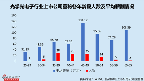 光电子行业上市公司董秘PK：南极光董秘姜丽群仅29岁，自2021年开始任职，为业内最年轻董秘