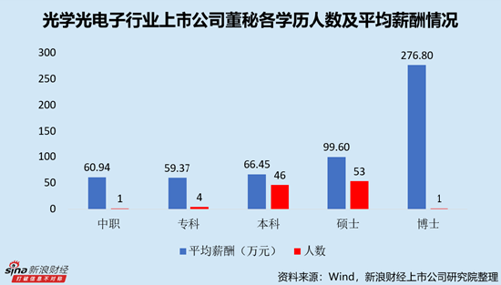 光电子行业上市公司董秘PK：南极光董秘姜丽群仅29岁，自2021年开始任职，为业内最年轻董秘