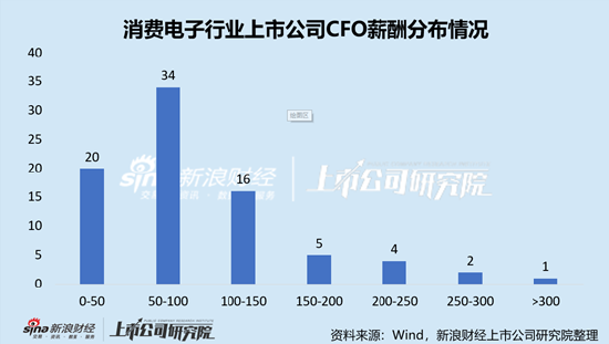 消费电子行业上市公司财务总监PK：唯一博士陈宏亮薪酬仅有48.41万元，不及硕士平均薪酬一半