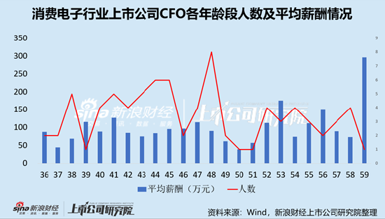 消费电子行业上市公司财务总监PK：唯一博士陈宏亮薪酬仅有48.41万元，不及硕士平均薪酬一半