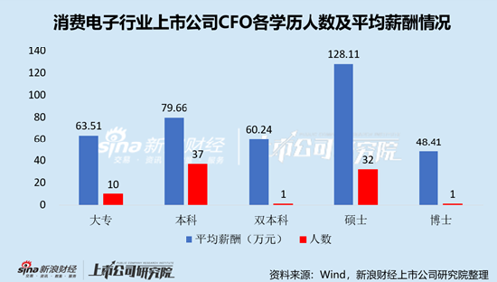 消费电子行业上市公司财务总监PK：唯一博士陈宏亮薪酬仅有48.41万元，不及硕士平均薪酬一半