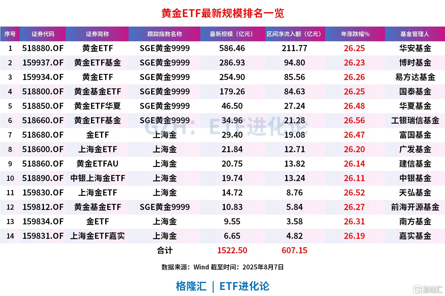 央行连续第9个月增持黄金，年内超600亿资金涌入黄金ETF，总规模飙涨超1倍