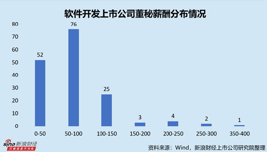软件开发行业上市公司董秘PK：49岁为平均薪酬最高年龄段，由达梦数据董秘周淳的270.49万元高薪拉动