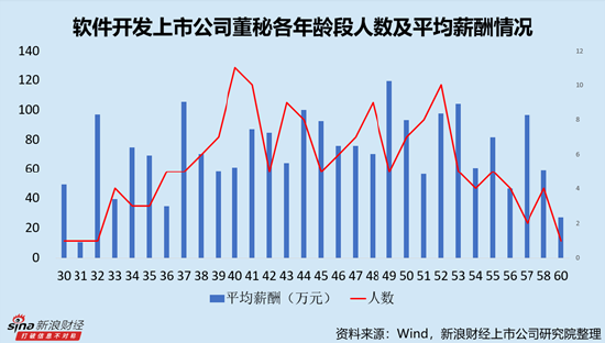 软件开发行业上市公司董秘PK：49岁为平均薪酬最高年龄段，由达梦数据董秘周淳的270.49万元高薪拉动