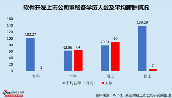 软件开发行业上市公司董秘PK：49岁为平均薪酬最高年龄段，由达梦数据董秘周淳的270.49万元高薪拉动