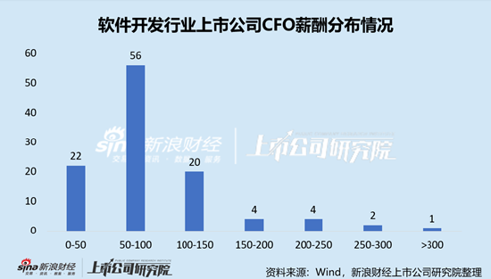 通信设备行业上市公司财务总监PK：天邑股份廖敏江年薪全行业最低，为25.27万元