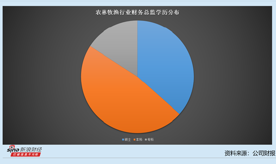 农林牧渔行业上市公司财务总监观察：科前生物去年收入下滑11.48% 财务总监钟鸣薪酬达到169.39万元