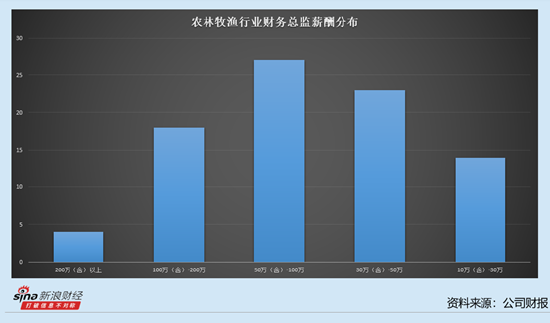 农林牧渔行业上市公司财务总监观察：科前生物去年收入下滑11.48% 财务总监钟鸣薪酬达到169.39万元