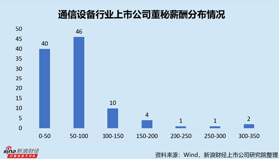 通信设备行业上市公司董秘PK：唯一博士董秘中际旭创王军年薪209.70万元，远超本科及硕士平均薪酬