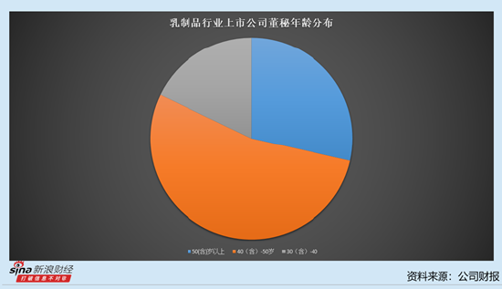 乳制品行业上市公司董秘观察：西部牧业董秘梁雷薪酬15.93万元 仅次于维维股份