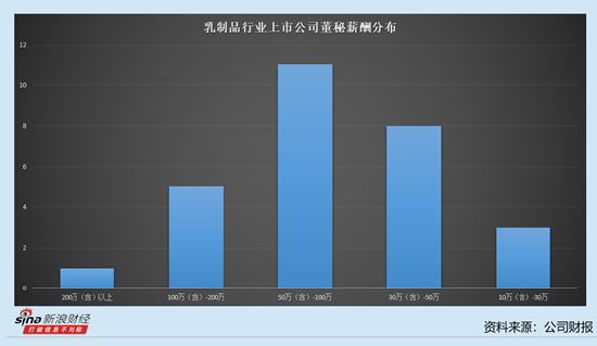 乳制品行业上市公司董秘观察：西部牧业董秘梁雷薪酬15.93万元 仅次于维维股份