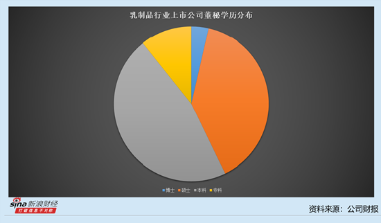 乳制品行业上市公司董秘观察：19家公司董秘加薪 伊利股份董秘邱向敏涨薪19.98万元至75.53万