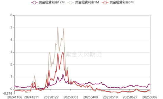 黄金：纽约-伦敦价差暴涨100%，发生了什么？