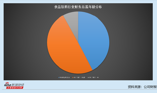 食品饮料行业上市公司财务总监观察：67位财务总监在加薪 海天味业财务总监李军涨薪66.09万元达到187.5万元