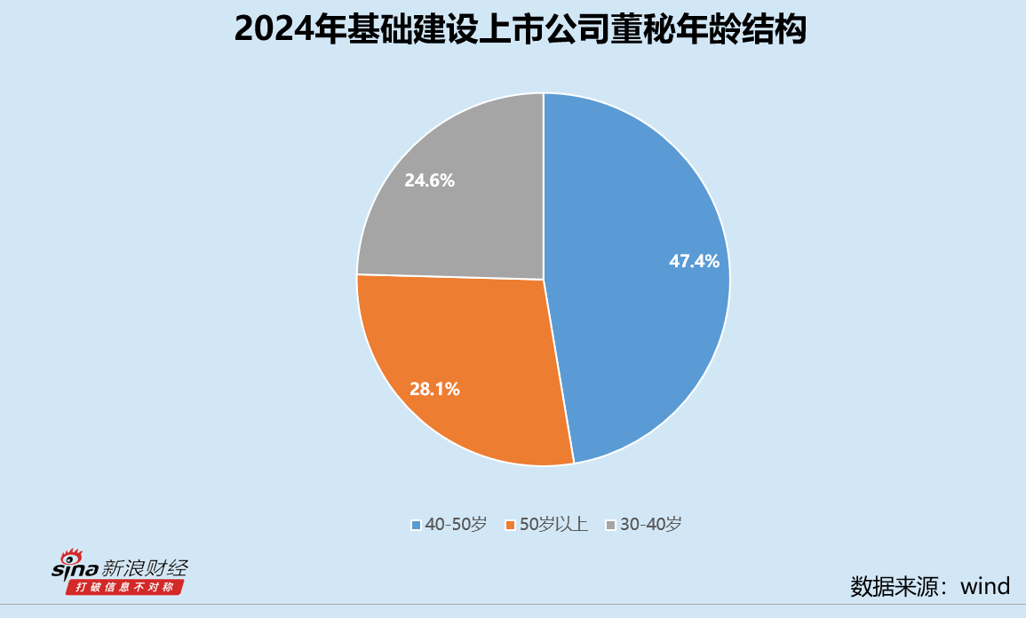 基础建设业董秘群体观察：21位董秘全年零接待 龙建股份闫泽滢、国晟科技李萍最高学历博士