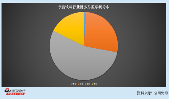 休闲食品行业上市公司财务总监观察：6位财务总监薪酬超过100万 绝味食品王志华最高达到148.08万元