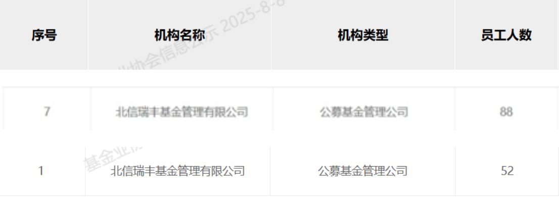 北信瑞丰基金更换总经理，近一年多员工锐减超40%