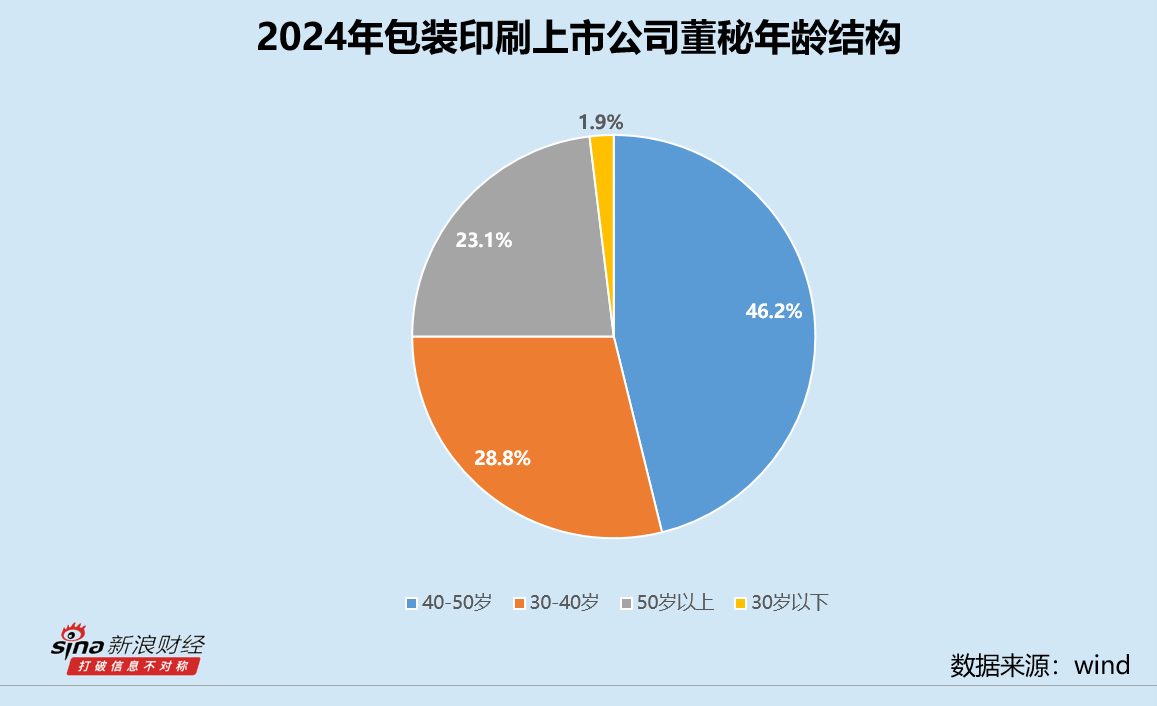 包装印刷业董秘群体观察：方大新材张伟年薪锐减174万 沪江材料詹璇收入垫底不足13万元