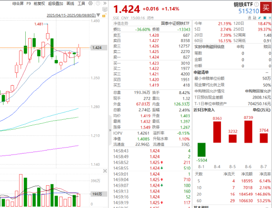 ETF日报：钢铁库存已经达到低位，需求侧回暖或带动主动补库行情，关注钢铁ETF