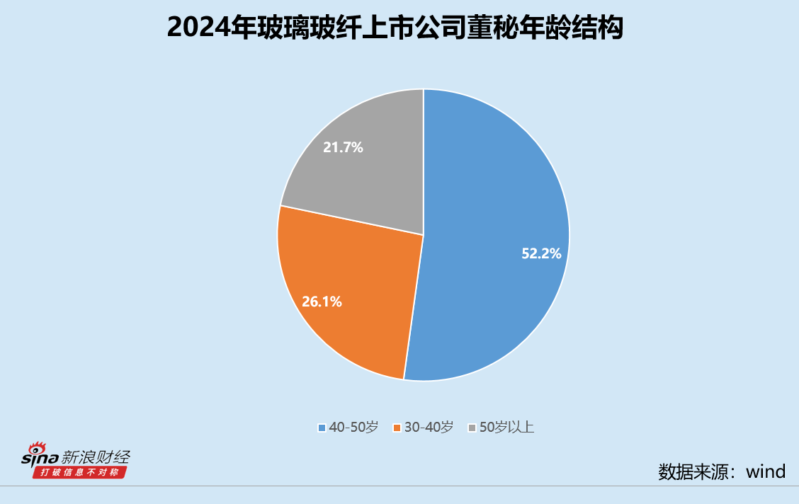 玻璃玻纤业董秘群体观察：74岁九鼎新材缪振为最年长董秘 中材科技、再升科技一年连换三任董秘