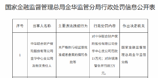 中华财险金华中心支公司被罚15万元：未严格执行经监管批准或者备案的保险条款等