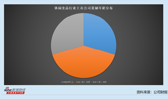 休闲食品行业上市公司董秘观察：5位董秘年薪过100万 立高食品董秘王世佳薪酬达到138.75万元