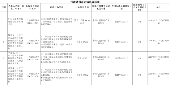 广东云浮农村商业银行被罚89.61万元：违反反洗钱业务管理规定等