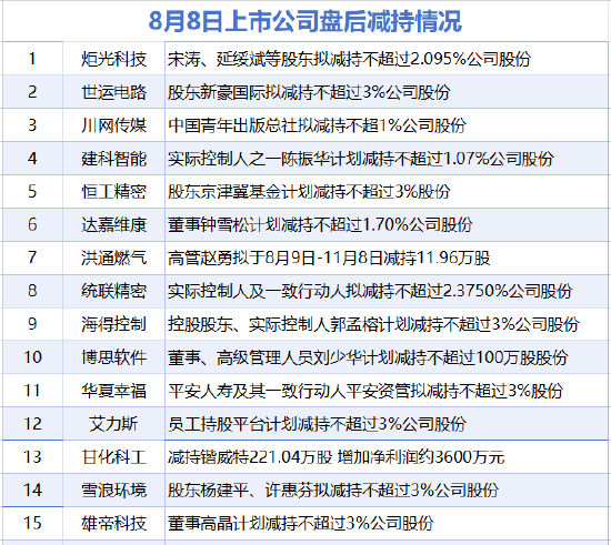 8月8日增减持汇总：艾力斯等15家公司减持 暂无A股增持（表）