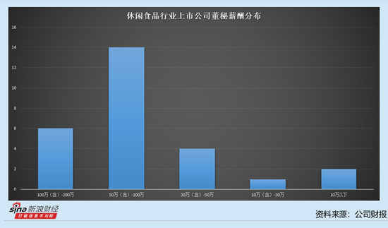 休闲食品行业上市公司董秘观察：6位董秘去年降薪 来伊份董秘林云降薪9.92万元至60.64万元