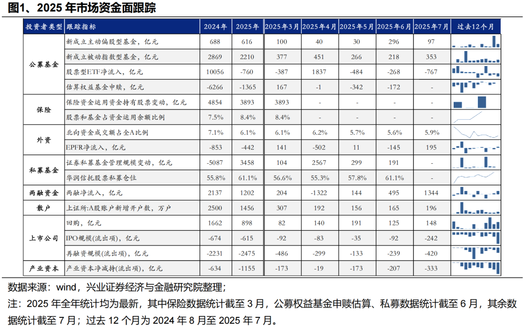 兴业证券：7月高风偏资金主导流入 外资险资配置同步升温