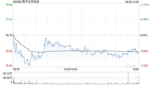 舜宇光学科技7月手机镜头出货量为约9856.5万件 环比增加3.7%
